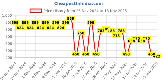 ajio.com altheory by azorte Boys Over-Dyed Joggers altheory by azorte Price History Graph from 26 Nov 2024 to 13 Nov 2025