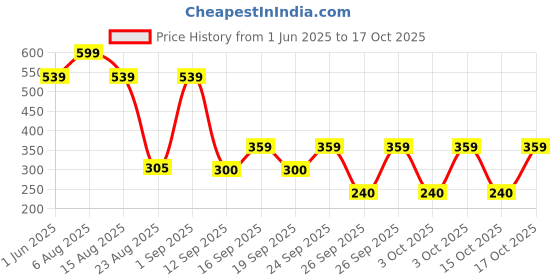 ajio.com playday Boys Overdyed Regular Fit Shorts playday Price History Graph from 1 Jun 2025 to 17 Oct 2025
