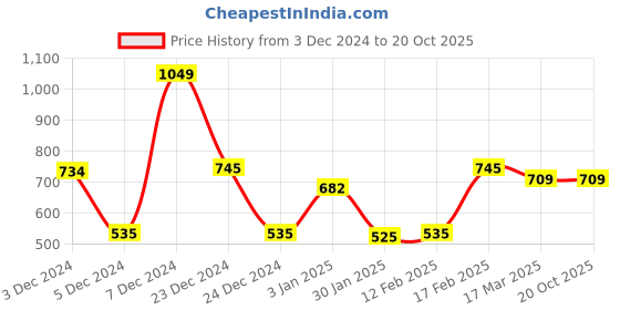 ajio.com yb dnmx Boys Oversized Cardigan with Embroidery yb dnmx Price History Graph from 3 Dec 2024 to 20 Oct 2025