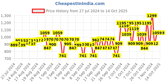 ajio.com nap chief Boys Pack of 2 Avengers Print Joggers nap chief Price History Graph from 27 Jul 2024 to 14 Oct 2025
