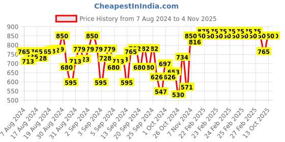 ajio.com indiweaves Boys Pack of 2 Colourblock Straight Track Pants indiweaves Price History Graph from 7 Aug 2024 to 2 Nov 2025