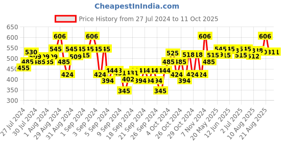 ajio.com dollar Boys Pack of 2 Colourblock Straight Track Pants dollar Price History Graph from 27 Jul 2024 to 11 Oct 2025