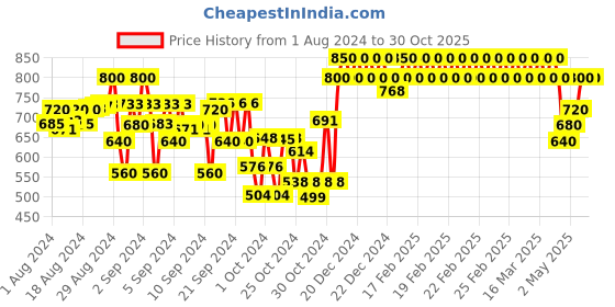 ajio.com indiweaves Boys Pack of 2 Colourblock Straight Track Pants indiweaves Price History Graph from 1 Aug 2024 to 30 Oct 2025