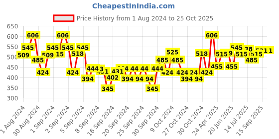 ajio.com dollar Boys Pack of 2 Colourblock Straight Track Pants dollar Price History Graph from 1 Aug 2024 to 25 Oct 2025