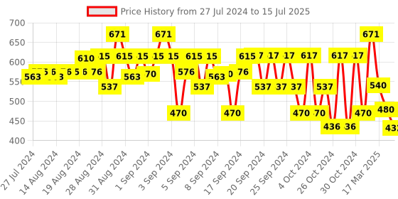 ajio.com clothe funn Boys Pack of 2 Drawstring Waist Joggers clothe funn Price History Graph from 27 Jul 2024 to 15 Jul 2025