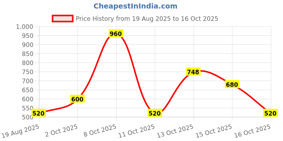 ajio.com hellcat Boys Pack of 2 Graphic Print Hoodies hellcat Price History Graph from 19 Aug 2025 to 15 Oct 2025