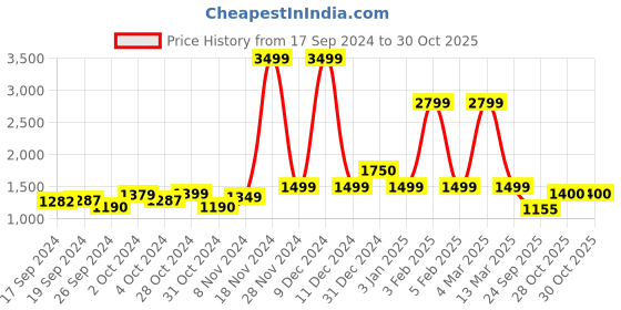 ajio.com jam & sugar Boys Pack of 2 Graphic Print Lounge Pants & Shirt Nightsuit Set jam & sugar Price History Graph from 17 Sep 2024 to 30 Oct 2025
