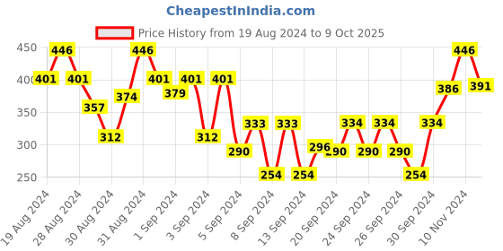 ajio.com dollar Boys Pack of 2 Graphic Print Regular Fit T-Shirts dollar Price History Graph from 19 Aug 2024 to 9 Oct 2025