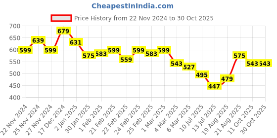 ajio.com miniklub Boys Pack of 2 Graphic Print Sleepsuits miniklub Price History Graph from 22 Nov 2024 to 29 Oct 2025