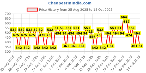 ajio.com kuchipoo Boys Pack of 2 Graphic Print T-Shirts with Joggers kuchipoo Price History Graph from 25 Aug 2025 to 8 Oct 2025