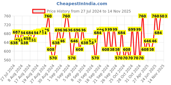 ajio.com my sweet angel Boys Pack of 2 Graphic Print Track Pants my sweet angel Price History Graph from 27 Jul 2024 to 12 Nov 2025