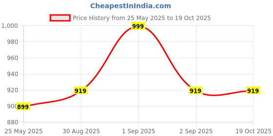 ajio.com pixie n prince Boys Pack of 2 High Rise Cotton Track Pants pixie n prince Price History Graph from 25 May 2025 to 18 Oct 2025
