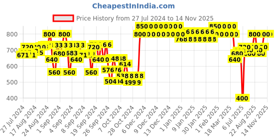 ajio.com indiweaves Boys Pack of 2 High-Rise Straight Track Pants indiweaves Price History Graph from 27 Jul 2024 to 14 Nov 2025