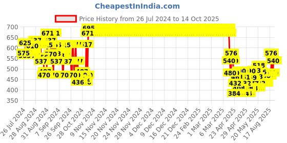 ajio.com clothe funn Boys Pack of 2 Jogger Track Pants clothe funn Price History Graph from 26 Jul 2024 to 14 Oct 2025