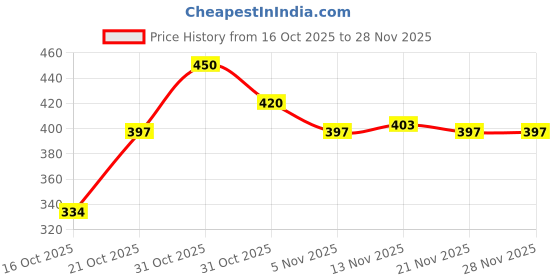 ajio.com trampoline Boys Pack of 2 Joggers with Cargo Pockets trampoline Price History Graph from 16 Oct 2025 to 26 Nov 2025