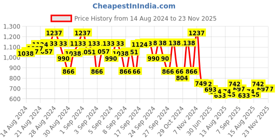 ajio.com nino togs Boys Pack of 2 Joggers with Drawstring nino togs Price History Graph from 14 Aug 2024 to 22 Nov 2025