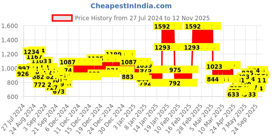 ajio.com kiddopanti Boys Pack of 2 Joggers with Elasticated Drawstring Waist kiddopanti Price History Graph from 27 Jul 2024 to 12 Nov 2025