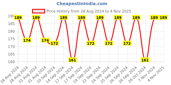 ajio.com jockey Boys Pack of 2 Mid-Calf Length Dress Socks jockey Price History Graph from 28 Aug 2024 to 2 Nov 2025