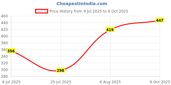 ajio.com chilins  Boys Pack of 2 Mid Rise Shorts chilins Price History Graph from 9 Jul 2025 to 6 Oct 2025