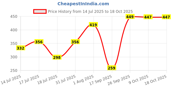 ajio.com chilins Boys Pack of 2 Mid Rise Shorts chilins Price History Graph from 14 Jul 2025 to 18 Oct 2025