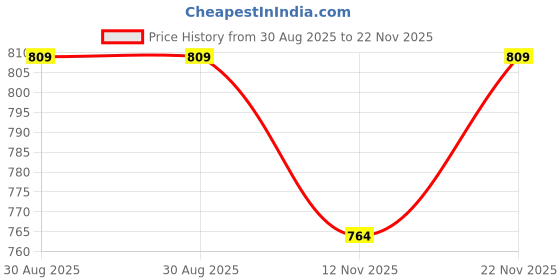 ajio.com mothercare Boys Pack of 2 Natures Neutrals Contemporary Striped Beanies Caps mothercare Price History Graph from 30 Aug 2025 to 22 Nov 2025