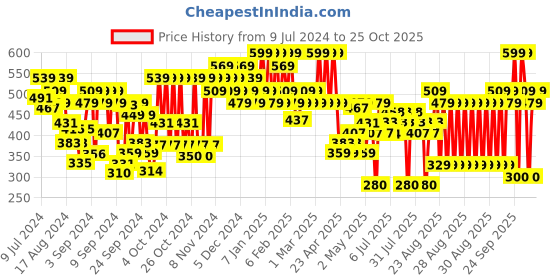 ajio.com u.s. polo assn. Boys Pack of 2 Printed Boxer Shorts u.s. polo assn. Price History Graph from 9 Jul 2024 to 25 Oct 2025