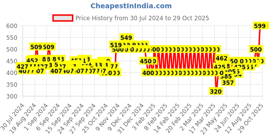 ajio.com ed-a-mamma Boys Pack of 2 Printed Cotton Bodysuits ed-a-mamma Price History Graph from 30 Jul 2024 to 29 Oct 2025