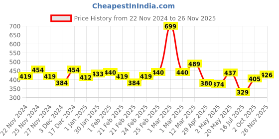 ajio.com miniklub Boys Pack of 2 Printed Cotton Bodysuits miniklub Price History Graph from 22 Nov 2024 to 26 Nov 2025