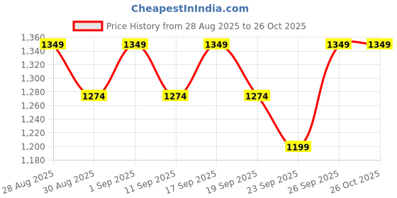 ajio.com mothercare Boys Pack of 2 Printed Folded Waistband Joggers mothercare Price History Graph from 28 Aug 2025 to 26 Oct 2025