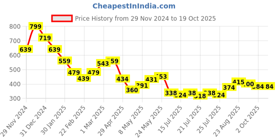 ajio.com miniklub Boys Pack of 2 Printed Front-Open Jhablas miniklub Price History Graph from 29 Nov 2024 to 18 Oct 2025
