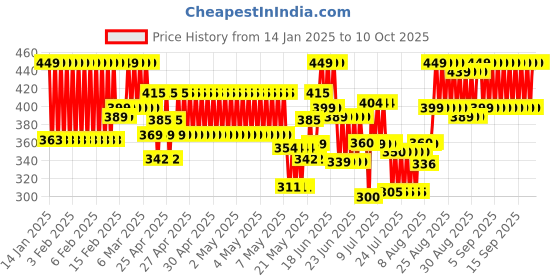 ajio.com mgrs Boys Pack of 2 Printed Pants & T-Shirts mgrs Price History Graph from 14 Jan 2025 to 9 Oct 2025