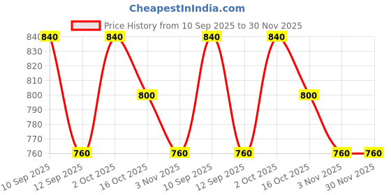 ajio.com hellcat Boys Pack of 2 Printed Regular Fit Hoodies hellcat Price History Graph from 10 Sep 2025 to 30 Nov 2025