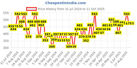 ajio.com dollar Boys Pack of 2 Printed Regular Fit Shorts dollar Price History Graph from 31 Jul 2024 to 10 Oct 2025