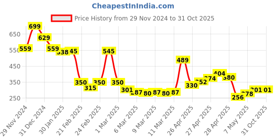 ajio.com miniklub Boys Pack of 2 Printed Round-Neck T-Shirts miniklub Price History Graph from 29 Nov 2024 to 31 Oct 2025
