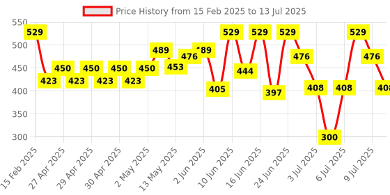 ajio.com plumtree Boys Pack of 2 Printed Shorts plumtree Price History Graph from 15 Feb 2025 to 13 Jul 2025