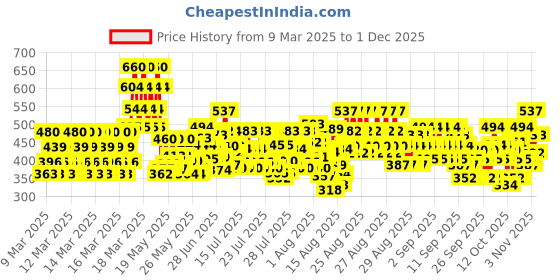 ajio.com trampoline Boys Pack of 2 Printed Shorts & T-Shirt Set trampoline Price History Graph from 9 Mar 2025 to 1 Dec 2025