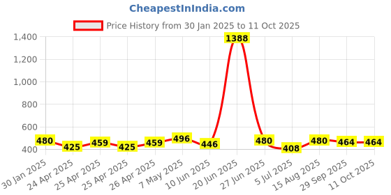 ajio.com piku store Boys Pack of 2 Printed T-Shirts & Shorts Set piku store Price History Graph from 30 Jan 2025 to 11 Oct 2025