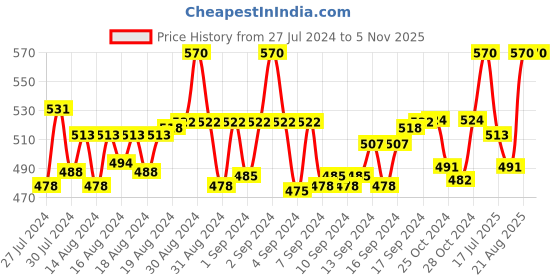 ajio.com fashionable Boys Pack of 2 Printed Track Pants With Elasticated Waist fashionable Price History Graph from 27 Jul 2024 to 5 Nov 2025