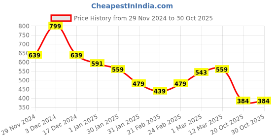 ajio.com miniklub Boys Pack of 2 Printed Vests miniklub Price History Graph from 29 Nov 2024 to 30 Oct 2025