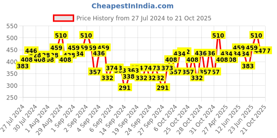 ajio.com dollar Boys Pack of 2 Regular Fit 3/4th Shorts dollar Price History Graph from 27 Jul 2024 to 21 Oct 2025