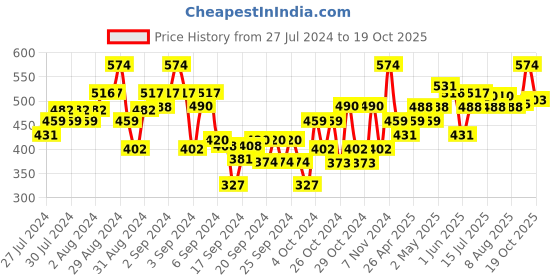 ajio.com dollar Boys Pack of 2 Regular Fit 3/4th Shorts dollar Price History Graph from 27 Jul 2024 to 19 Oct 2025