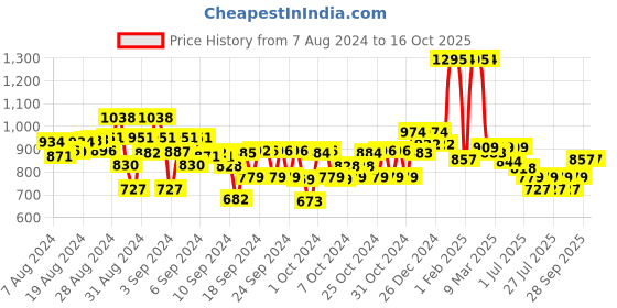 ajio.com kiddopanti Boys Pack of 2 Regular Fit Cargo Shorts kiddopanti Price History Graph from 7 Aug 2024 to 16 Oct 2025