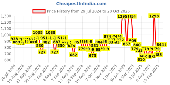 ajio.com kiddopanti Boys Pack of 2 Regular Fit Cotton Cargo Shorts kiddopanti Price History Graph from 29 Jul 2024 to 19 Oct 2025