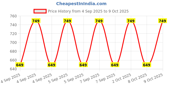 ajio.com plumtree Boys Pack of 2 Regular Fit High-Neck T-Shirts plumtree Price History Graph from 4 Sep 2025 to 9 Oct 2025