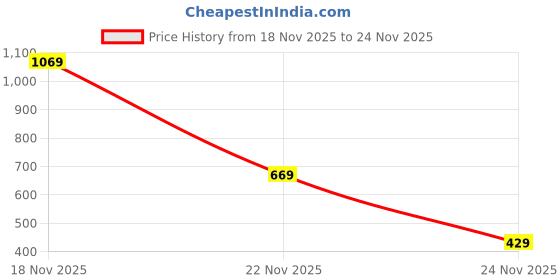 ajio.com gialon Boys Pack of 2 Ribbed Round-Neck Thermal Sets gialon Price History Graph from 18 Nov 2025 to 24 Nov 2025