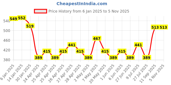 ajio.com max Boys Pack of 2 Shorts max Price History Graph from 6 Jan 2025 to 3 Nov 2025