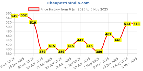 ajio.com max Boys Pack of 2 Shorts max Price History Graph from 6 Jan 2025 to 3 Nov 2025