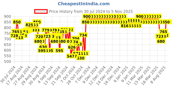 ajio.com indiweaves Boys Pack of 2 Straight Track Pants with Contrast Taping indiweaves Price History Graph from 30 Jul 2024 to 4 Nov 2025