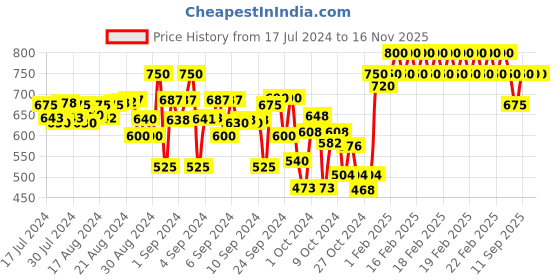 ajio.com indiweaves Boys Pack of 2 Track Pants with Drawstring Waist indiweaves Price History Graph from 17 Jul 2024 to 15 Nov 2025