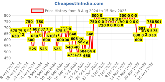 ajio.com indiweaves Boys Pack of 2 Track Pants with Drawstring Waist indiweaves Price History Graph from 8 Aug 2024 to 15 Nov 2025